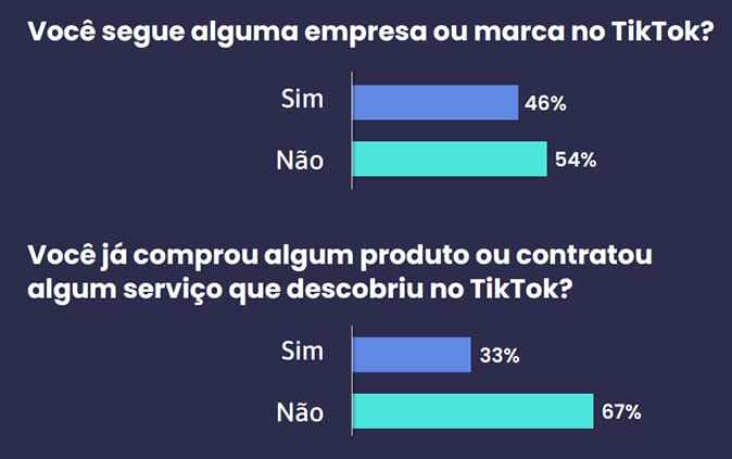 Pesquisa revela o percentual dos usuários do TikTok que seguem marcas e que compram produtos. Pesquisa revela o percentual dos usuários do TikTok que seguem marcas e que compram produtos.